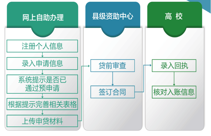 国家生源地助学贷款申请流程