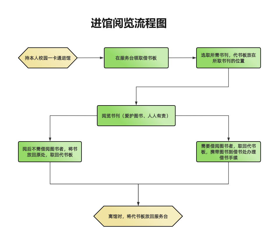 阅览流程图