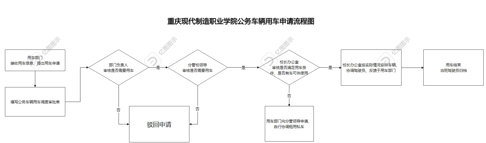 用车申请