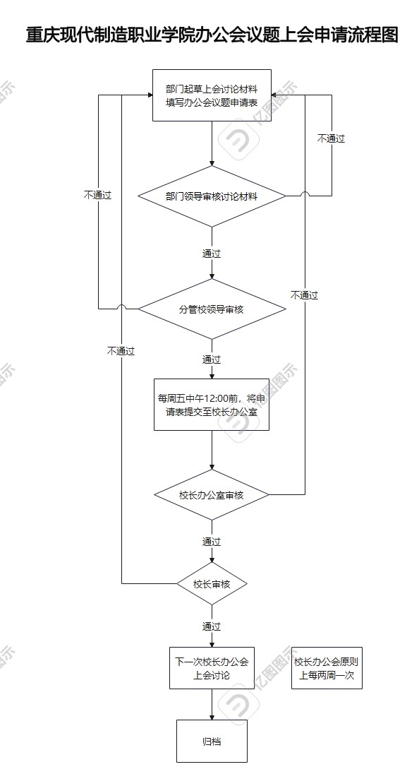 校长办公会上会讨论流程