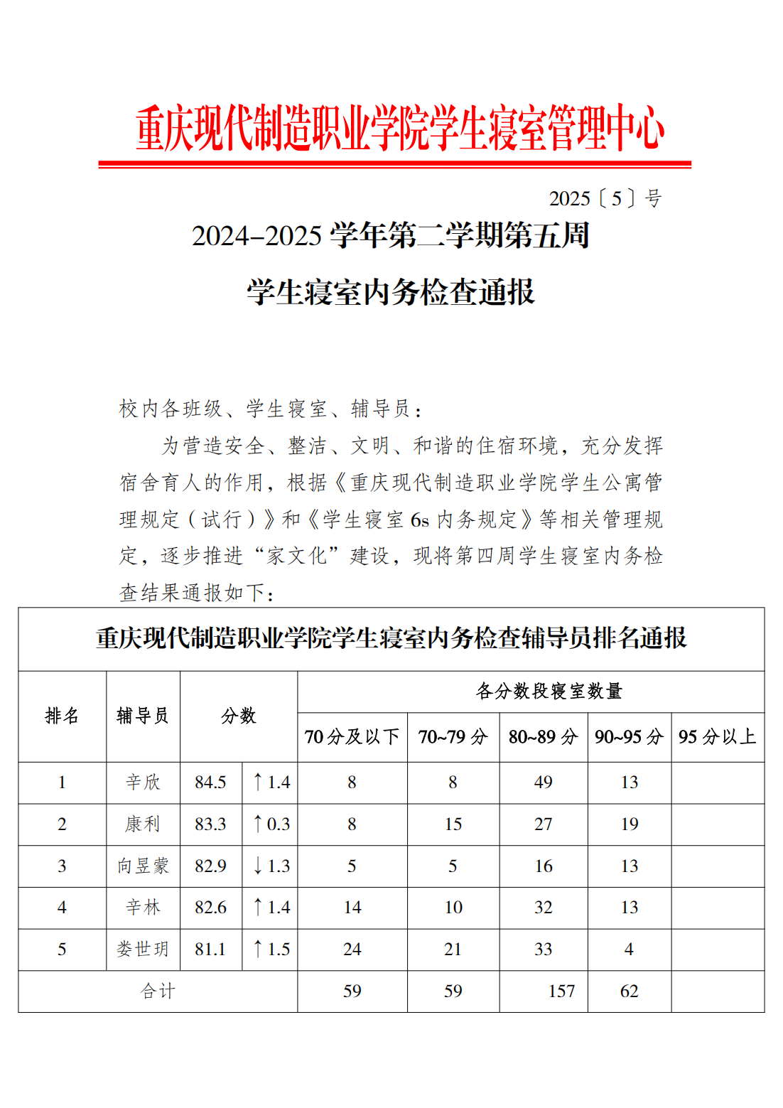 2024-2025学年第二学期第五周学生寝室内务检查通报_00
