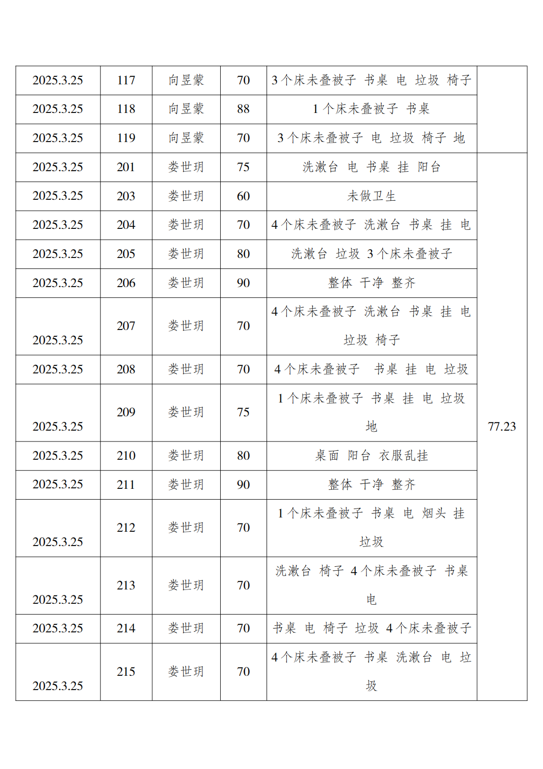 2024-2025学年第二学期第五周学生寝室内务检查通报_03