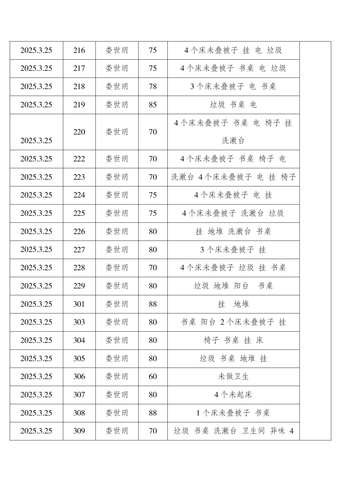 2024-2025学年第二学期第五周学生寝室内务检查通报_04