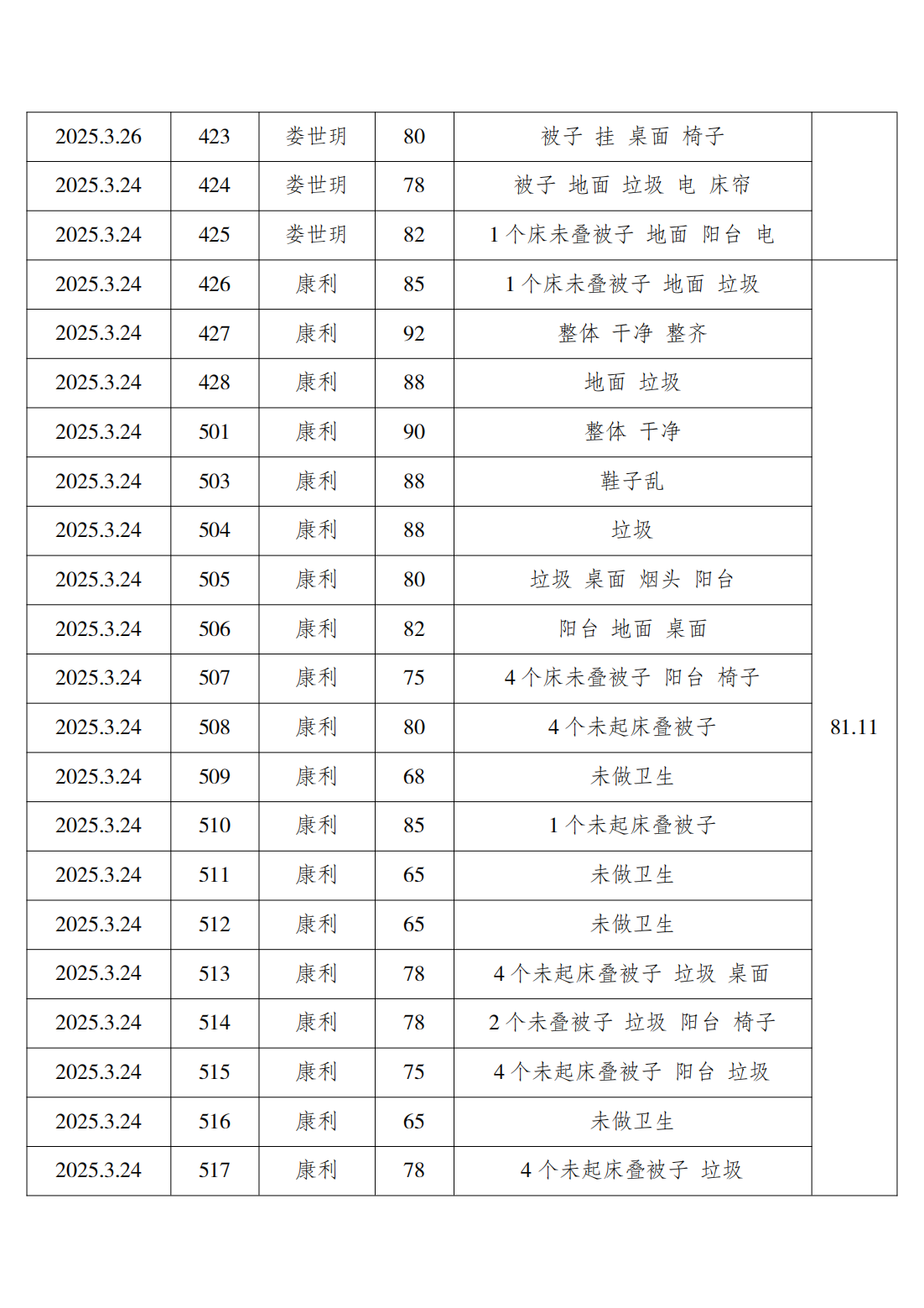 2024-2025学年第二学期第五周学生寝室内务检查通报_07