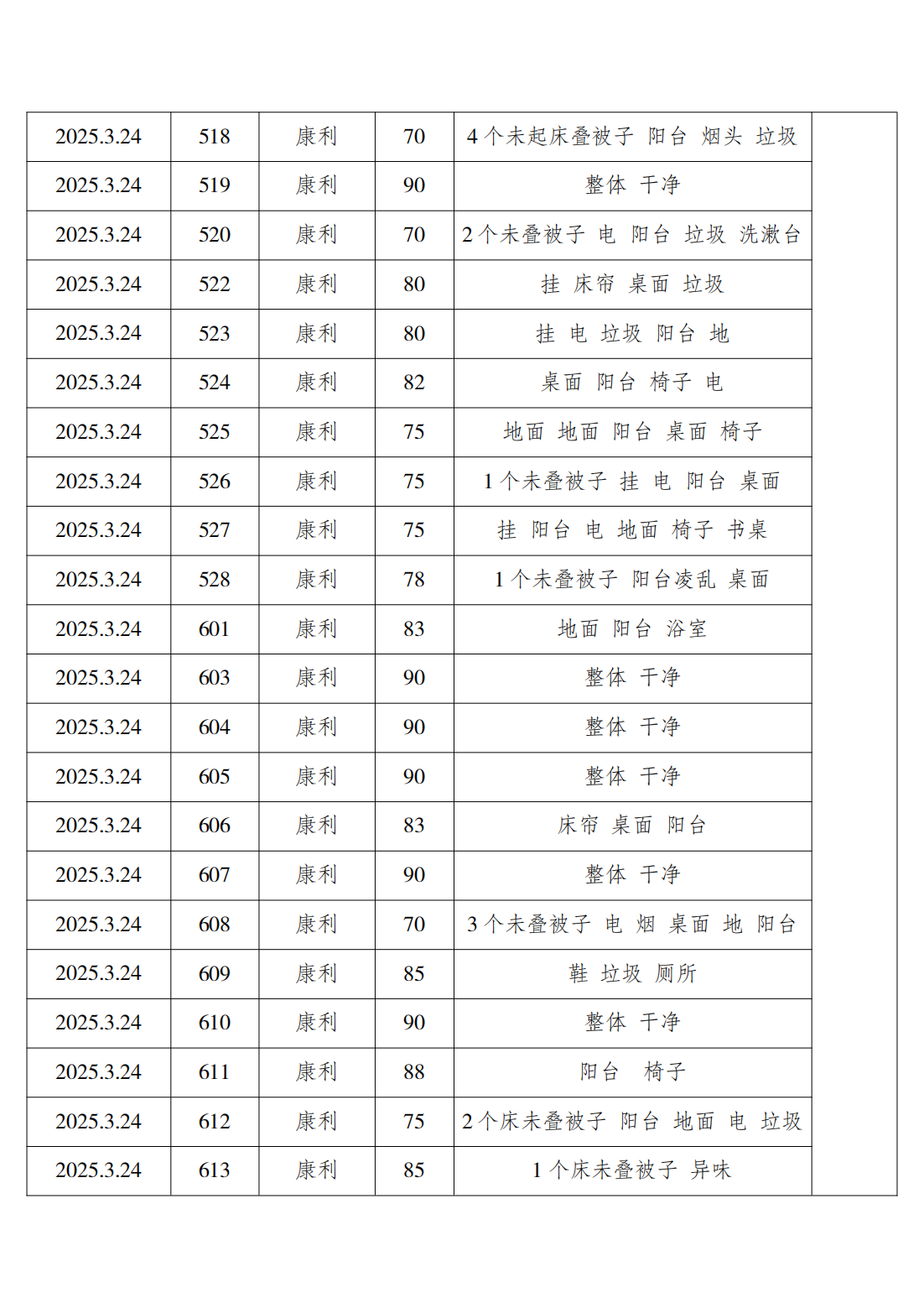2024-2025学年第二学期第五周学生寝室内务检查通报_08
