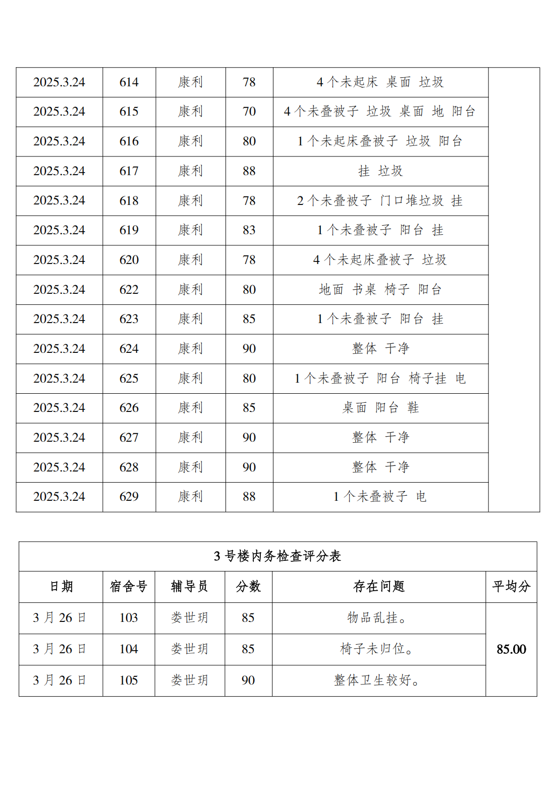 2024-2025学年第二学期第五周学生寝室内务检查通报_09