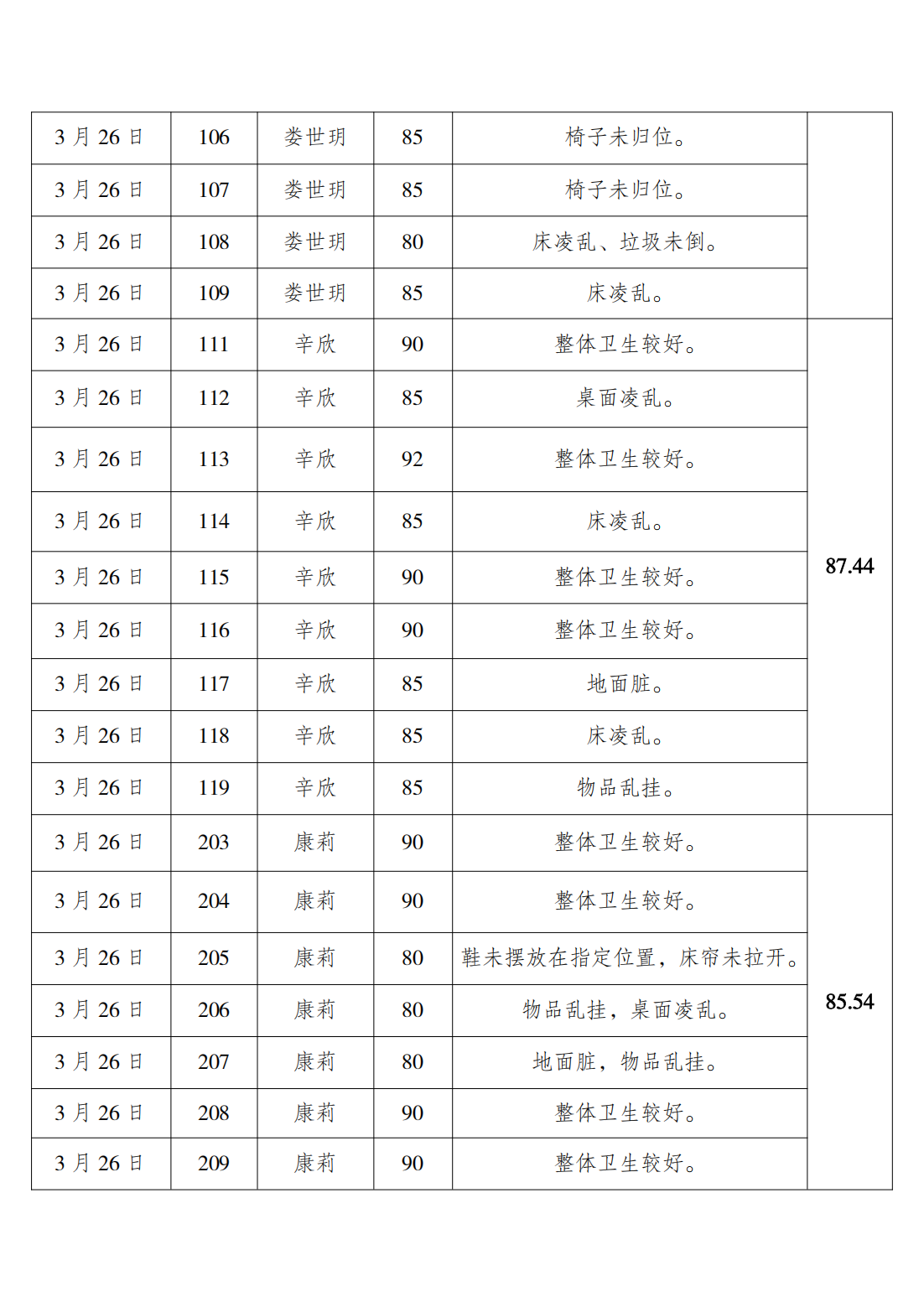 2024-2025学年第二学期第五周学生寝室内务检查通报_10