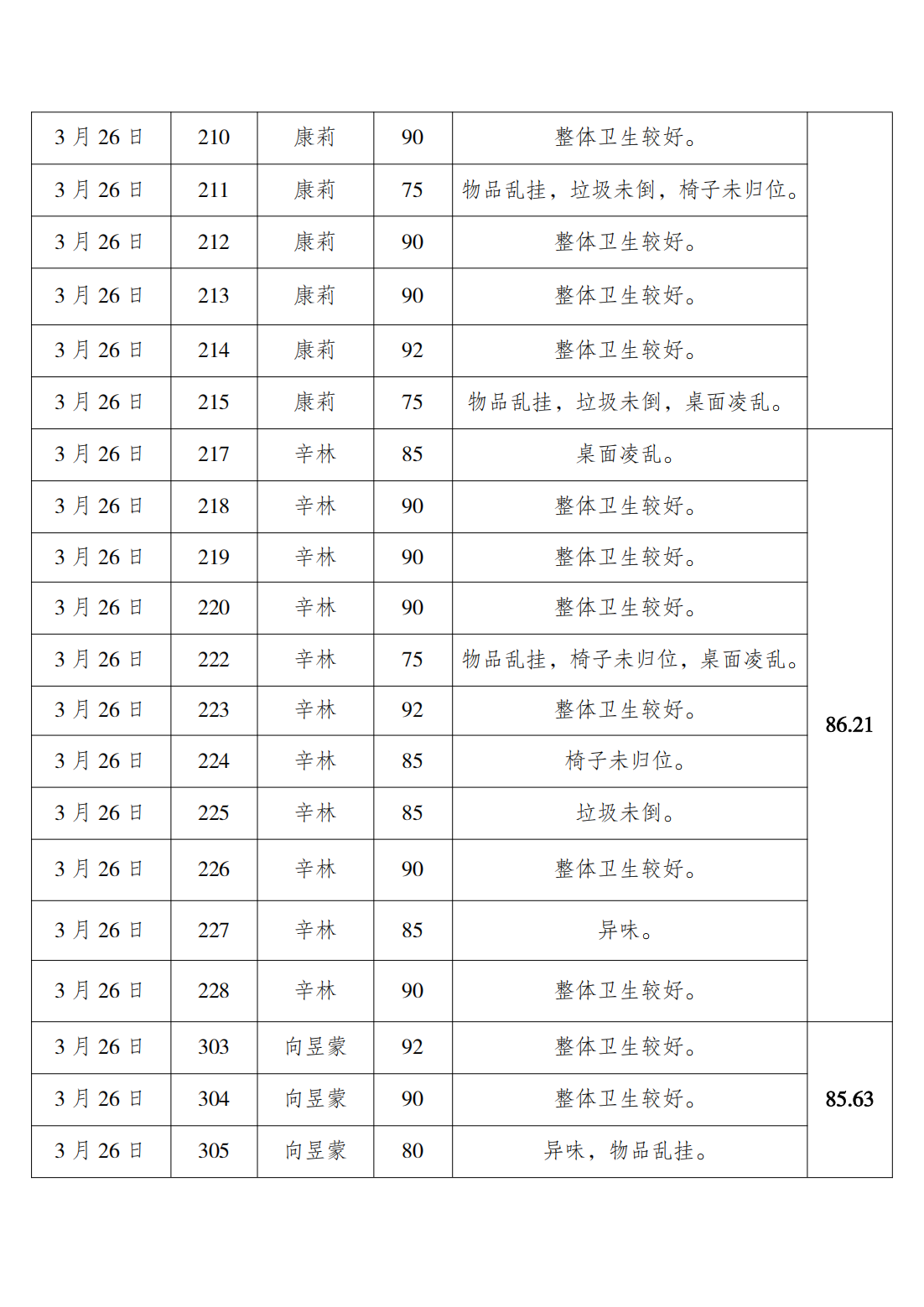 2024-2025学年第二学期第五周学生寝室内务检查通报_11