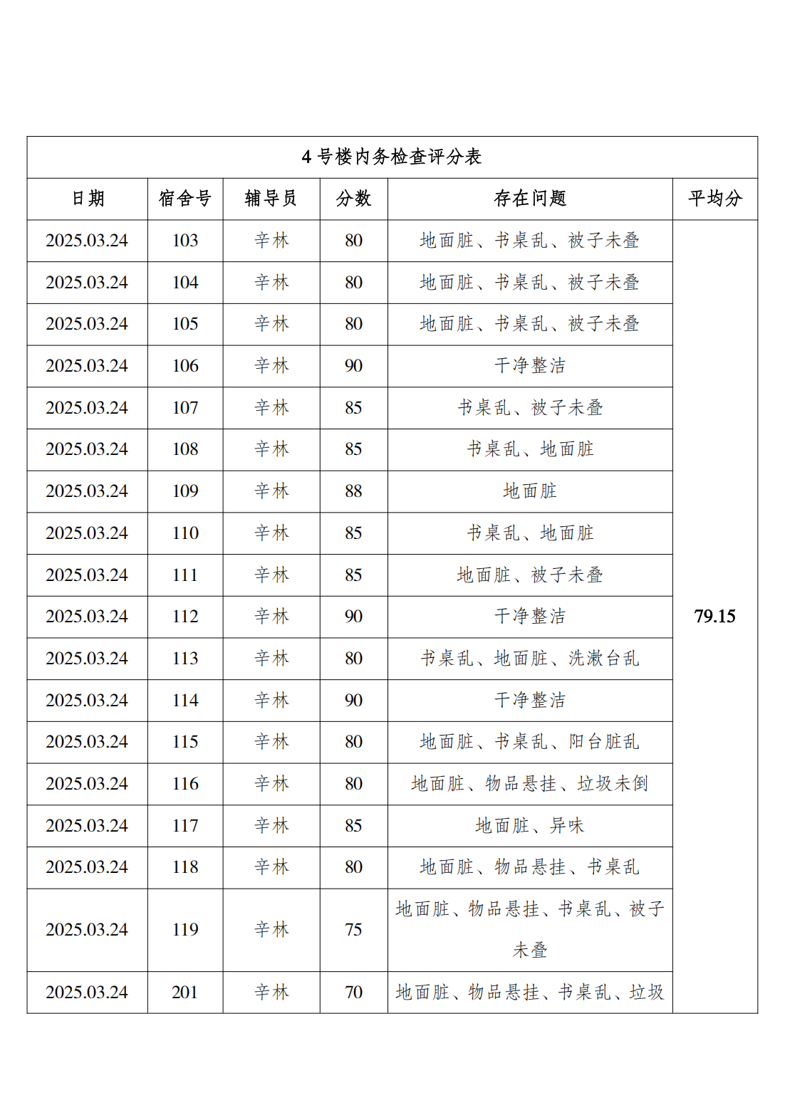 2024-2025学年第二学期第五周学生寝室内务检查通报_13