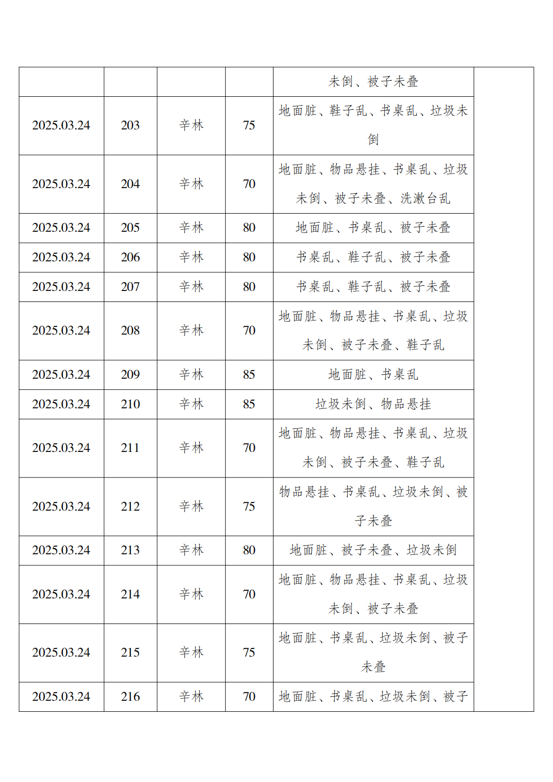 2024-2025学年第二学期第五周学生寝室内务检查通报_14