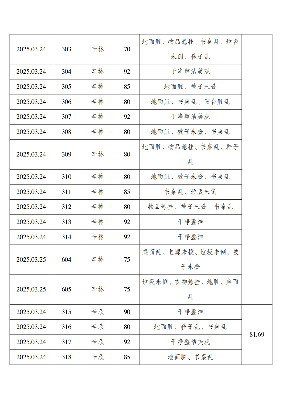 2024-2025学年第二学期第五周学生寝室内务检查通报_16
