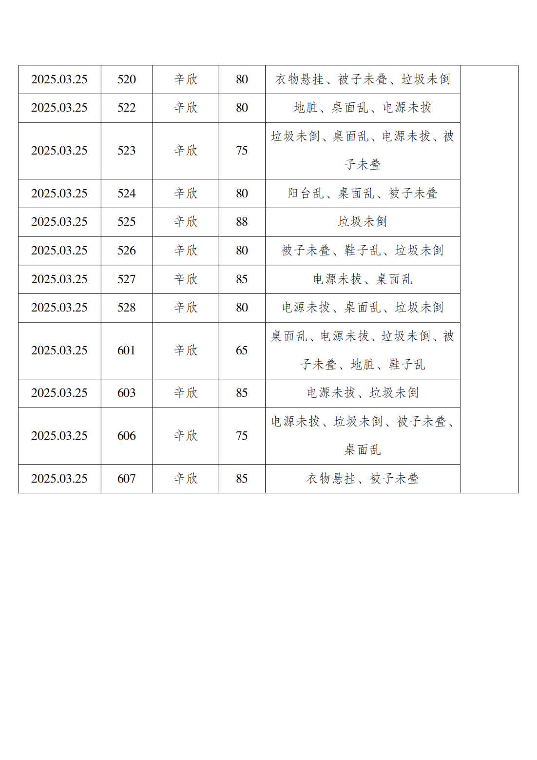 2024-2025学年第二学期第五周学生寝室内务检查通报_20