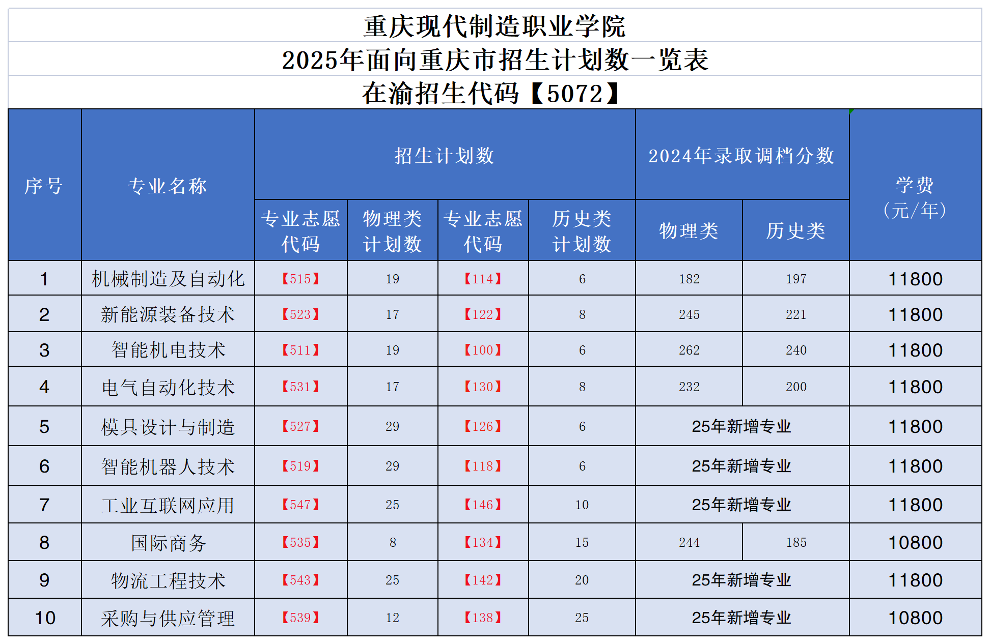 2025年面向全国15省(市)、自治区招生计划数及专业志愿代码_20250623_165740_重庆