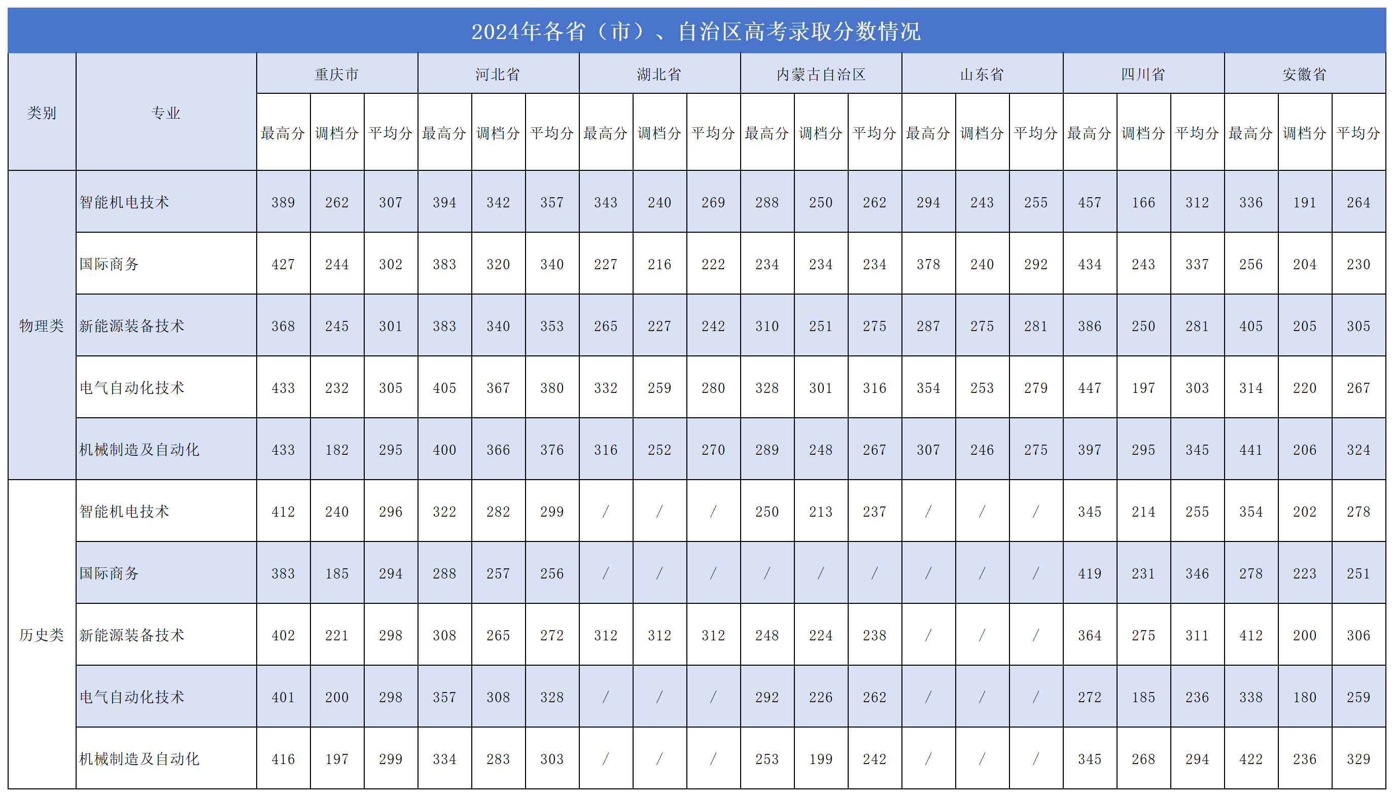 分省分专业计划表和往年分专业参考分数表(3)_Sheet2